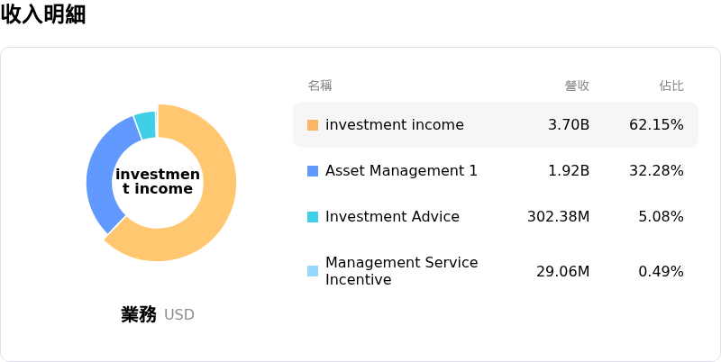 Apollo Global Management Inc收入明細