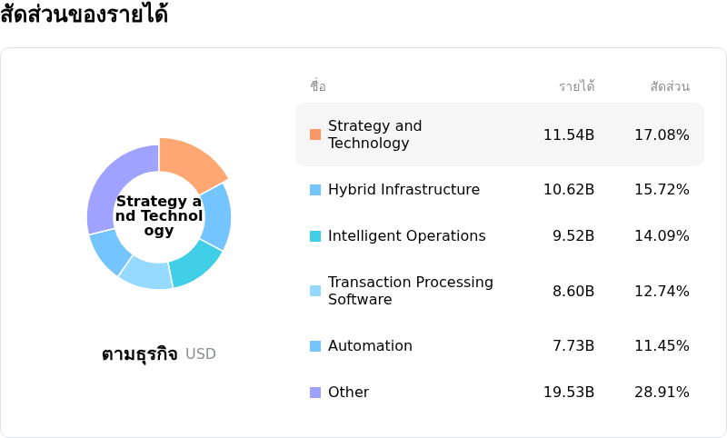 International Business Machines Corpโครงสร้างรายได้