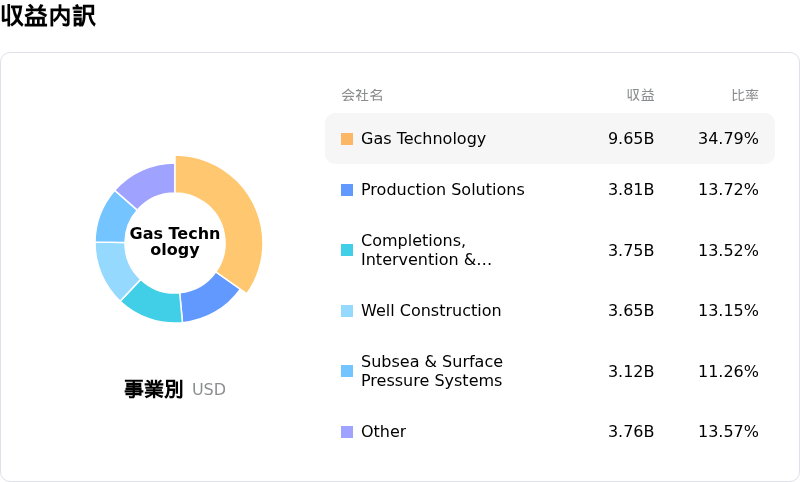 Baker Hughes Co収益内訳