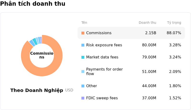 Interactive Brokers Group IncPhân tích doanh thu