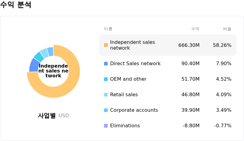Acuity Brands Inc수익 분석