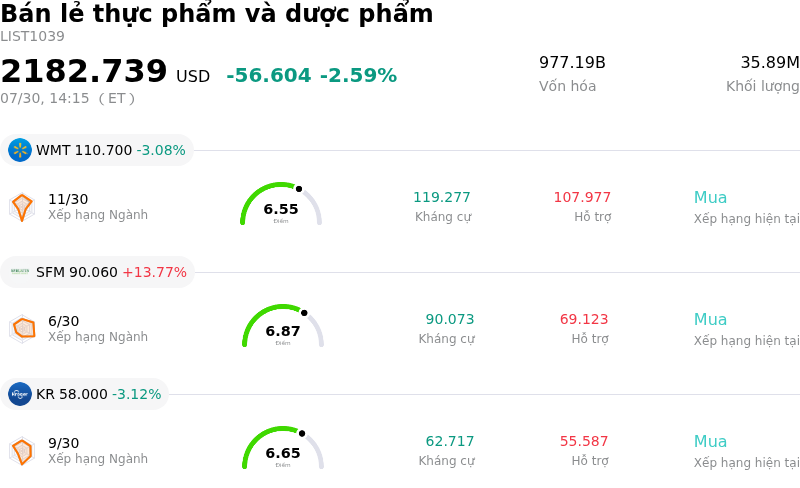 Bán lẻ thực phẩm và dược phẩm