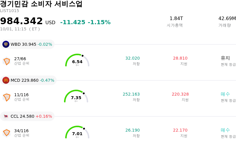 경기민감 소비자 서비스업