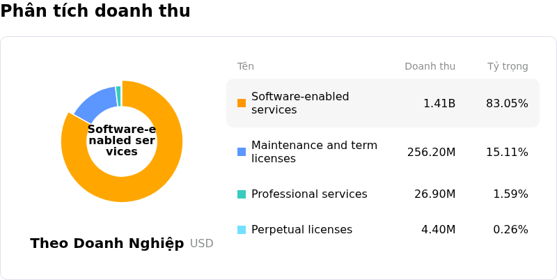 SS&C Technologies Holdings IncPhân tích doanh thu