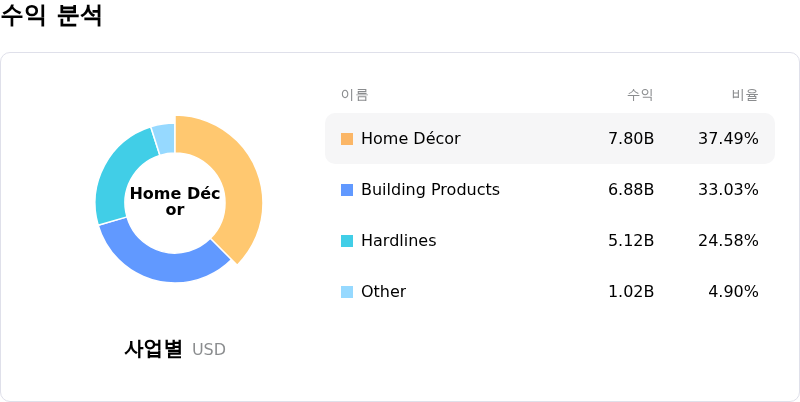 Lowe's Companies Inc수익 분석