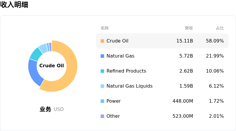 Equinor ASA收入明细