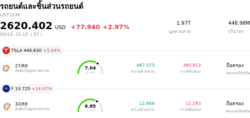 รถยนต์และชิ้นส่วนรถยนต์