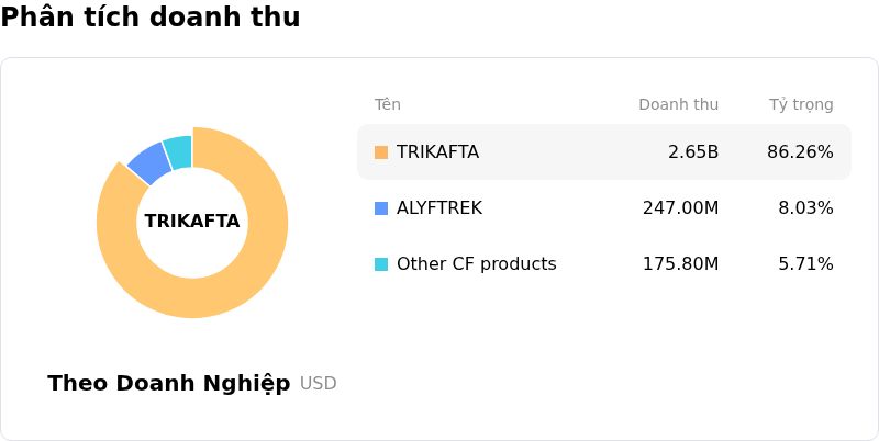 Vertex Pharmaceuticals IncPhân tích doanh thu
