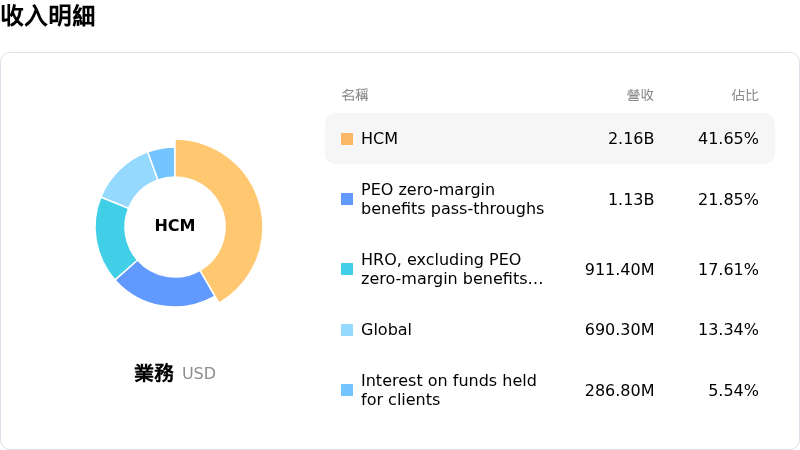 Automatic Data Processing Inc收入明細