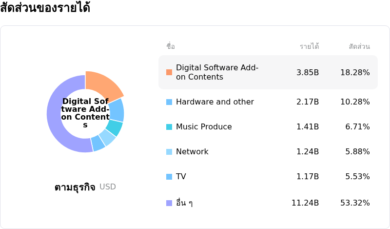 Sony Group Corpโครงสร้างรายได้