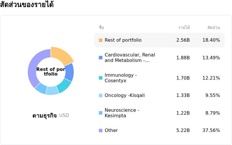 Novartis AGโครงสร้างรายได้