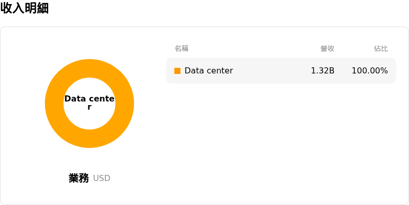 Fabrinet收入明細