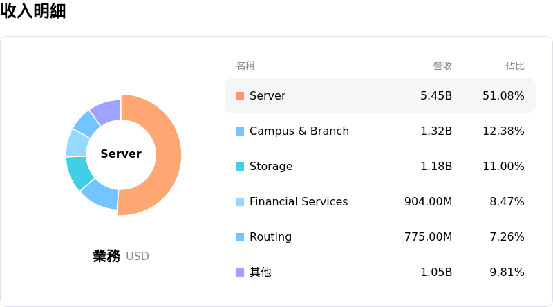 Hewlett Packard Enterprise Co收入明細