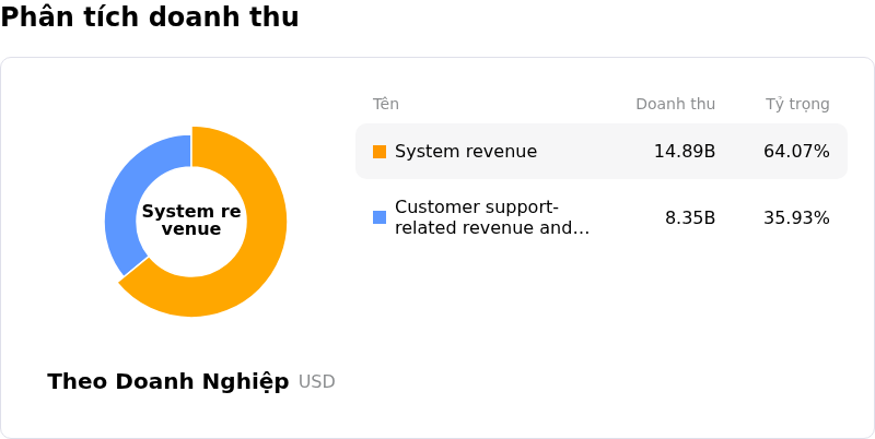 Lam Research CorpPhân tích doanh thu