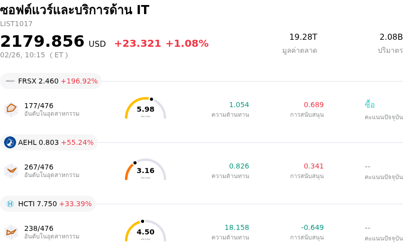 ซอฟต์แวร์และบริการด้าน IT