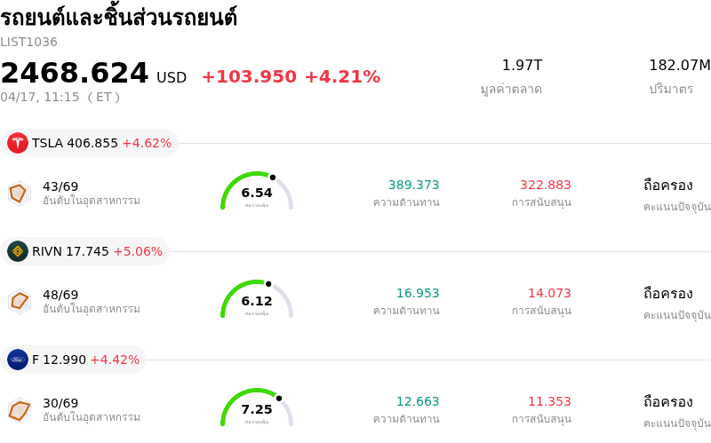 รถยนต์และชิ้นส่วนรถยนต์