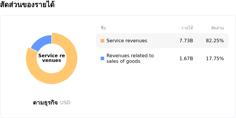 Nebius Group NVโครงสร้างรายได้