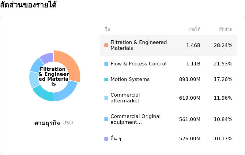 Parker-Hannifin Corpโครงสร้างรายได้