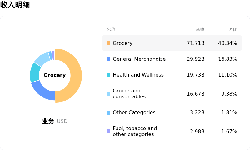 沃尔玛收入明细