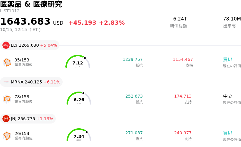 医薬品 & 医療研究