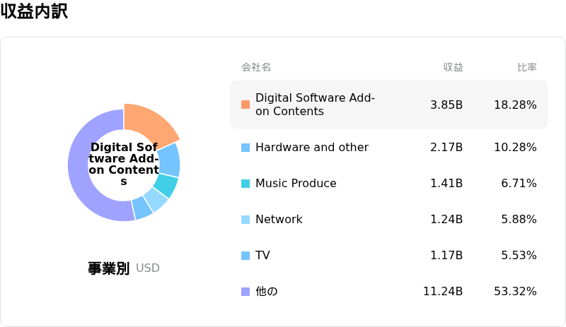 Sony Group Corp収益内訳