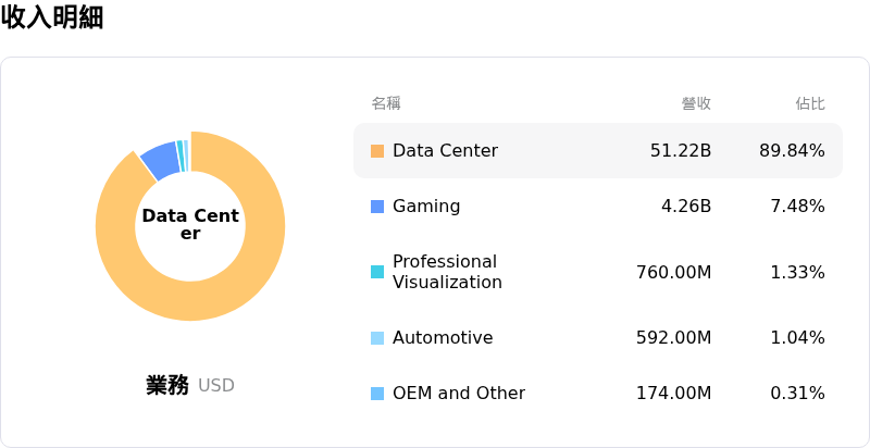NVIDIA Corp收入明細