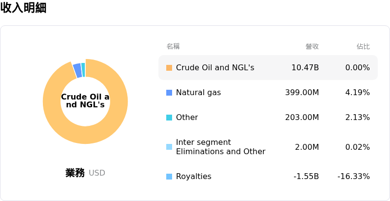 Canadian Natural Resources Ltd收入明細