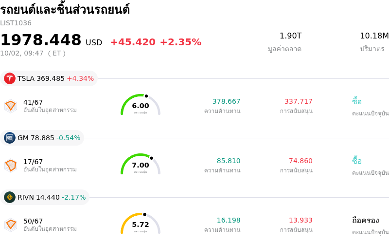 รถยนต์และชิ้นส่วนรถยนต์
