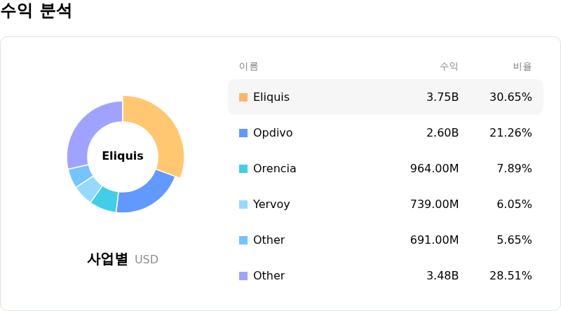 Bristol-Myers Squibb Co수익 분석