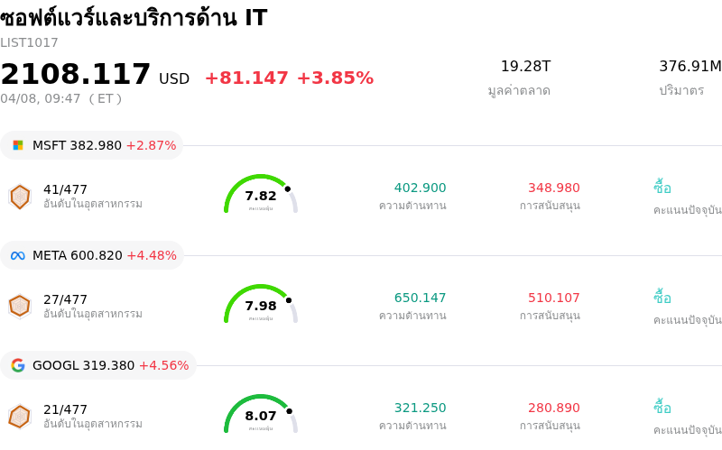ซอฟต์แวร์และบริการด้าน IT