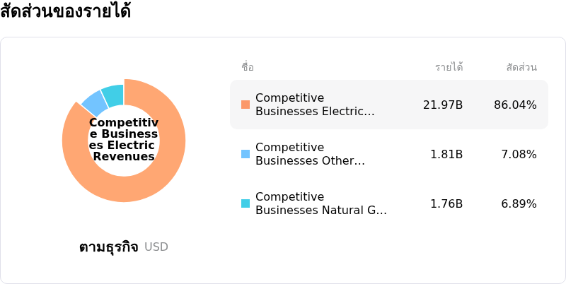 Constellation Energy Corpโครงสร้างรายได้