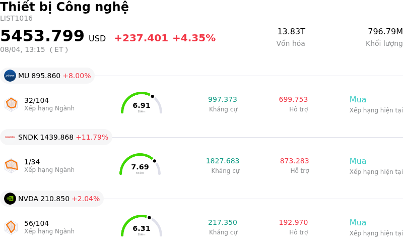 Thiết bị Công nghệ