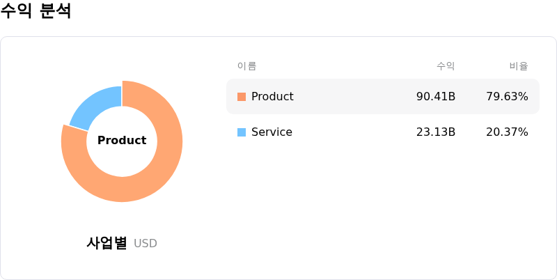 Dell Technologies Inc수익 분석