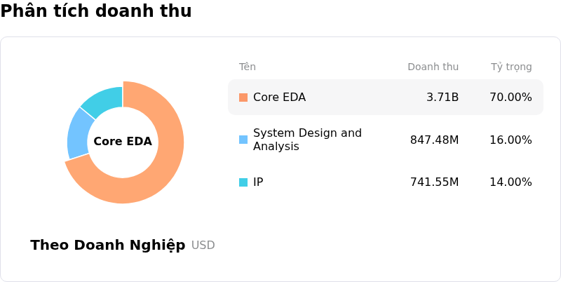 Cadence Design Systems IncPhân tích doanh thu