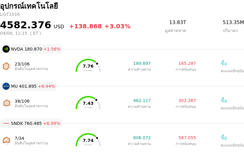 อุปกรณ์เทคโนโลยี