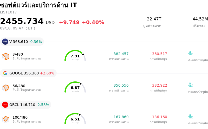 ซอฟต์แวร์และบริการด้าน IT