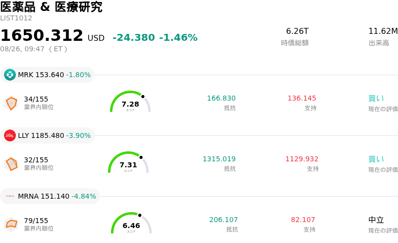 医薬品 & 医療研究