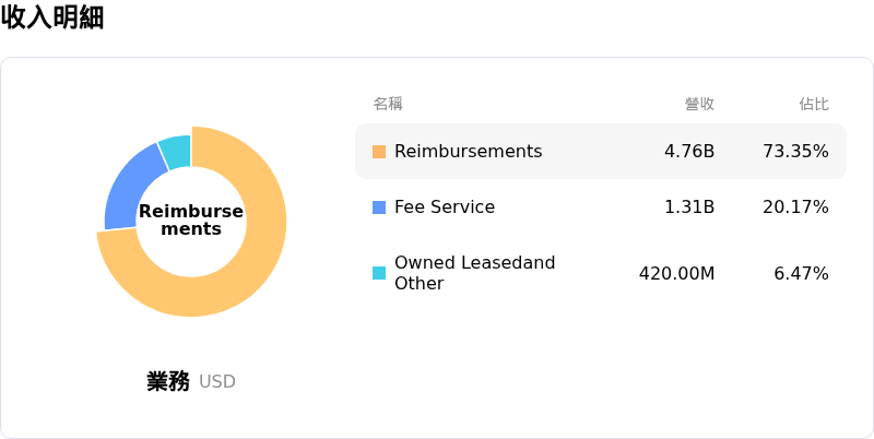 Marriott International Inc收入明細