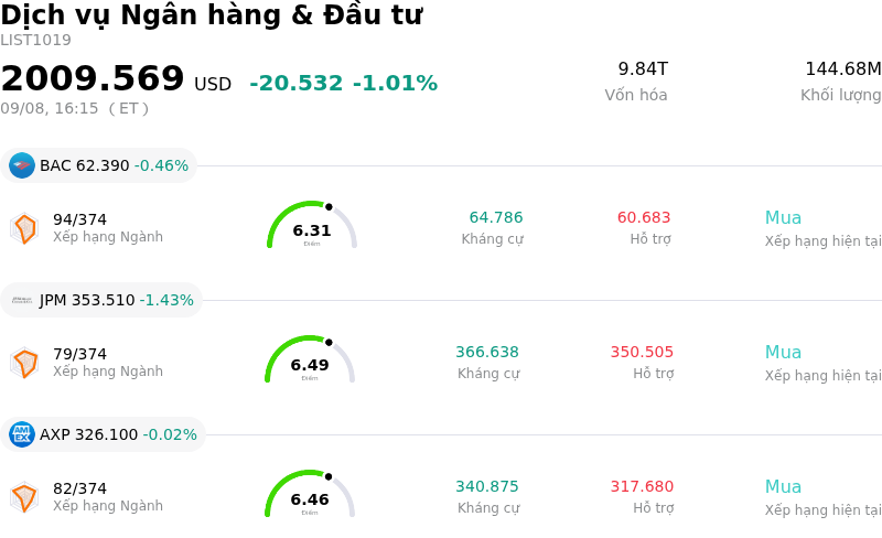 Dịch vụ Ngân hàng & Đầu tư