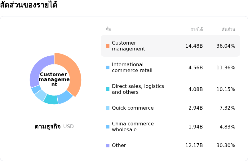 Alibaba Group Holding Ltdโครงสร้างรายได้