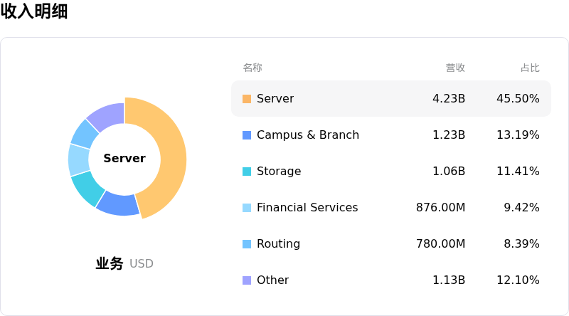 慧与科技收入明细