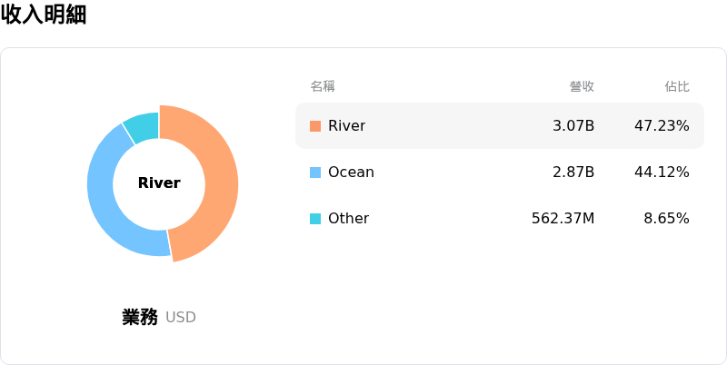 Viking Holdings Ltd收入明細