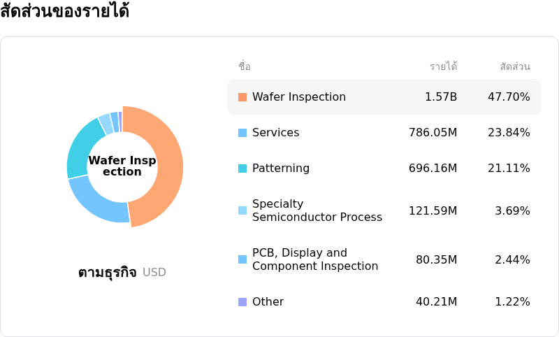 KLA Corpโครงสร้างรายได้
