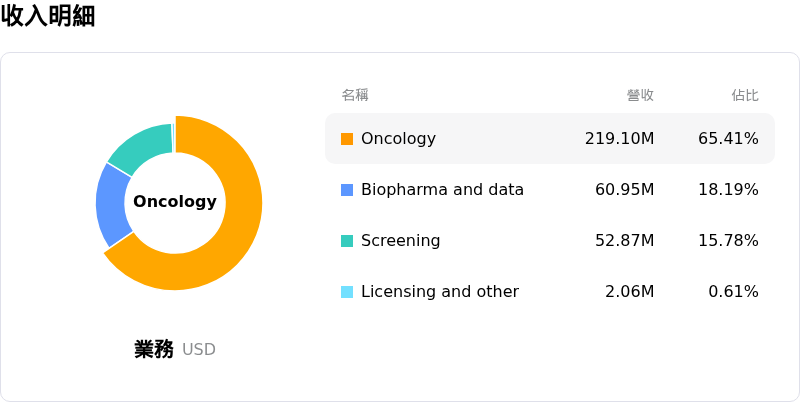 Guardant Health Inc收入明細