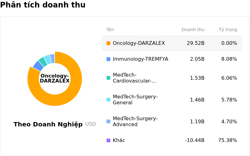 Johnson & JohnsonPhân tích doanh thu