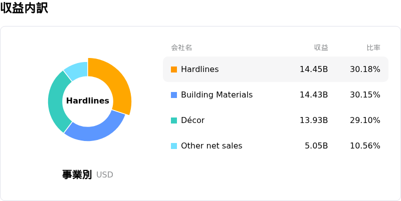Home Depot Inc収益内訳