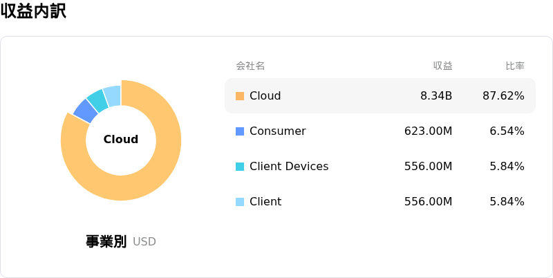 Western Digital Corp収益内訳