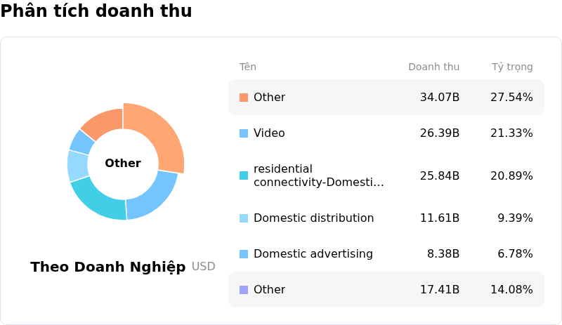 Comcast CorpPhân tích doanh thu