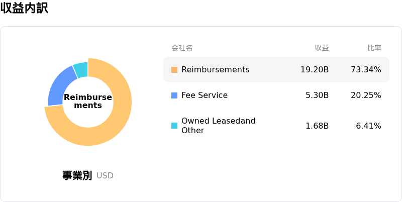 Marriott International Inc収益内訳