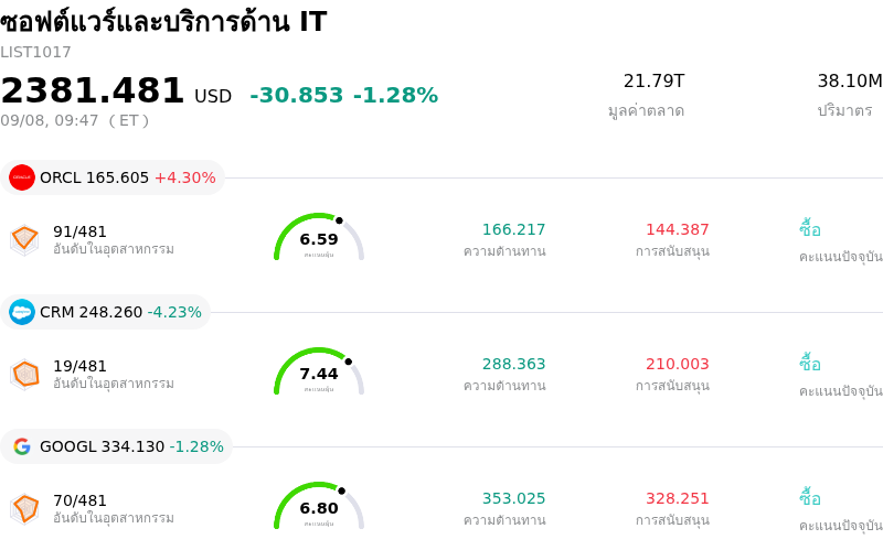 ซอฟต์แวร์และบริการด้าน IT